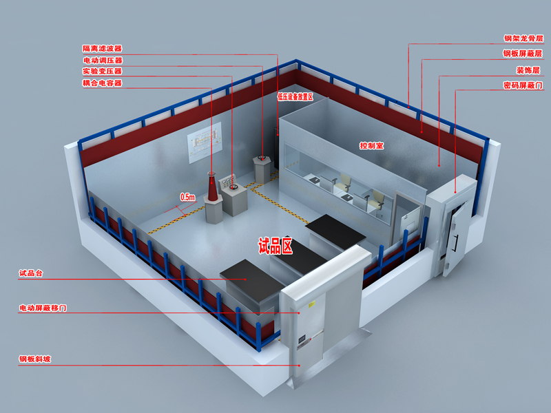 Shielding construction projects